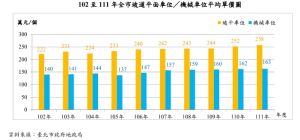▲102至111年台北市平面／機械車位平均單價圖。（圖／住商不動產提供）