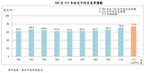 ▲102至111年台北市住宅平均交易單價圖。（圖／住商不動產提供）
