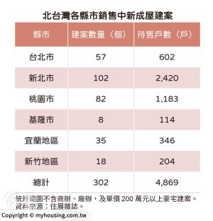 ▲北台灣各縣市公開銷售中的新成屋戶數一覽。（圖／住展雜誌提供）