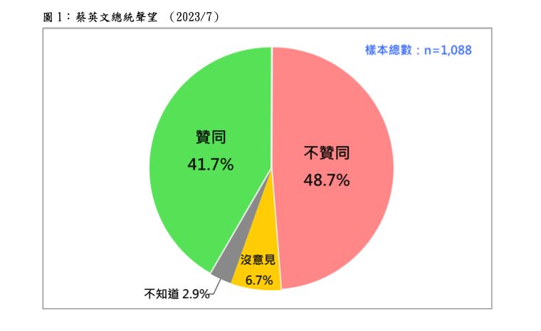 ▲台灣民意基金會公布蔡英文總統執政滿意度民調。(圖/台灣民意基金會提供)