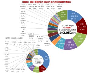 ▲日本國土交通省觀光廳在本月19日公布的「訪日外國人消費動向調查」中，台灣人竟然成為消費總金額最多的旅客！光是4至6月，就在日本境內花了1739億日圓（約新台幣384億），成功榮登冠軍，贏過第二美國、第三名的中國。（圖／日本觀光廳）