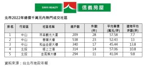 ▲北市千萬元以內的社區Top 5，平均坪數僅11坪。（圖／信義房屋提供）