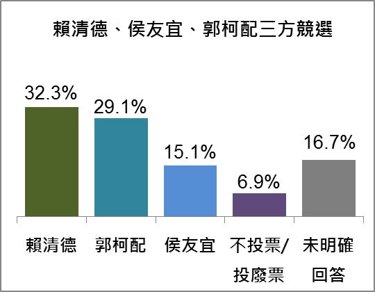 ▲2024大選郭柯配的情況下，三方支持度。（圖／台灣指標民調）