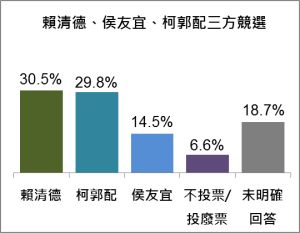 柯郭配 ▲2024大選柯郭配的情況下,三方支持度。(圖/台灣指標民調)
