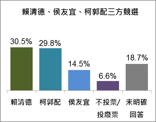 ▲2024大選柯郭配的情況下，三方支持度。（圖／台灣指標民調）