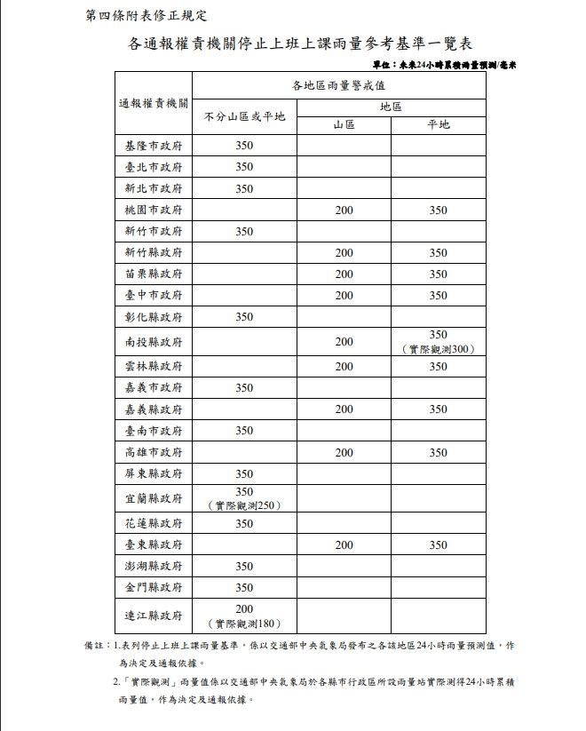 ▲雨量要多大才會放颱風假?各地縣市政府多半以24小時累積雨量預測當作停班課的基準。(圖/全國法規資料庫官網)