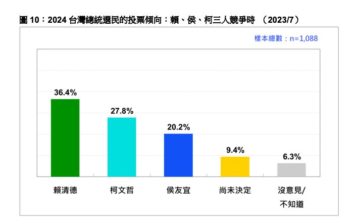 ▲台灣民意基金會民調公布2024選舉民調報告。(圖/台灣民意基金會民調提供)
