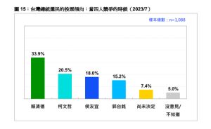 ▲2024台灣總統選民投票趨勢民調。（圖／台灣民意基金會提供）
