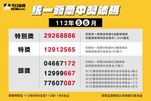 112年5-6月統一發票開獎,快對獎。(圖/NOWnews社群中心製表) ▲統一發票5-6月號碼今(25)開獎,1000萬特別獎「29268886」,快對獎,千萬富翁說不定就是你!。(圖/NOWnews社群中心製表)