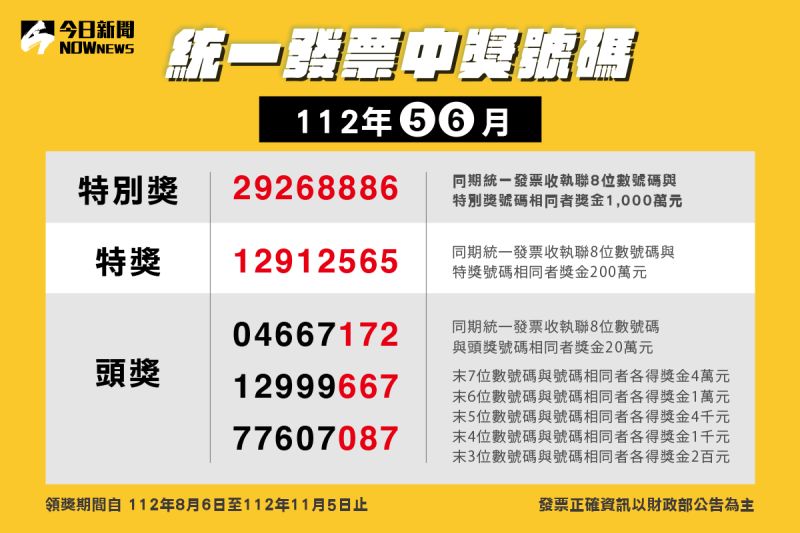 ▲統一發票5-6月號碼(25)日開獎,1000萬特別獎「29268886」。(圖/NOWnews社群中心製表)
