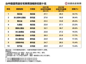 ▲台中捷運周邊住宅單價漲幅排名前十名。（圖／永慶房屋提供）