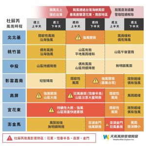 ▲這次受杜蘇芮颱風影響最嚴重的區域在「花東、恆春半島、金門」，風雨情況會延續到週五才趨緩。（圖／天氣風險 WeatherRisk臉書）