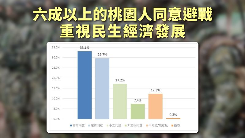 ▲六成以上的桃園人同意避戰重視民生經濟發展。（圖／牛煦庭提供）