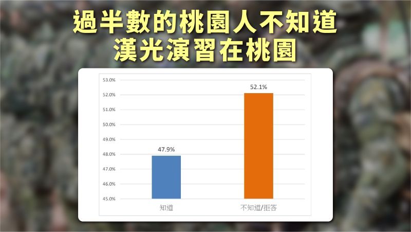▲過半數的桃園人不知道漢光演習在桃園演練。（圖／牛煦庭提供）