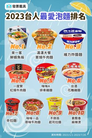 ▲《發票載具》APP團隊將資料庫中2023年從1月至7月的發票數進行統計,統整出用戶們最愛購買的泡麵。(圖/發票載具) ▲《發票載具》APP團隊將資料庫中2023年從1月至7月的發票數進行統計,統整出用戶們最愛購買的泡麵。(圖/發票載具)