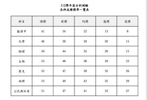 ▲112學年度分科測驗各科成績標準一覽表。（圖／大考中心提供）