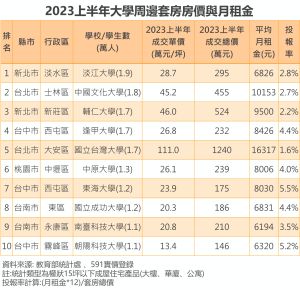 ▲《591實價登錄》根據教育部資料,挑選全台前10所學生人數最多的大學,盤點各地平均房租金額。(圖/591房屋交易網提供) ▲《591實價登錄》根據教育部資料,挑選全台前10所學生人數最多的大學,盤點各地平均房租金額。(圖/591房屋交易網提供)