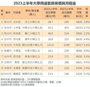 ▲《591實價登錄》根據教育部資料，挑選全台前10所學生人數最多的大學，盤點各地平均房租金額。（圖／591房屋交易網提供）