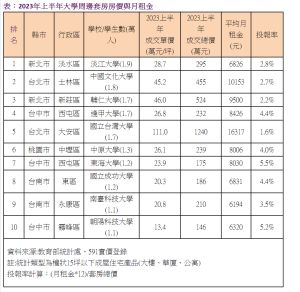 ▲國立台灣大學為榜上套房單、總價、平均月租金最高的學校,今年上半年周邊套房單價突破百萬元,總價方面超過千萬元,平均月租金則來到16000元,但即便租金高昂,投報率表現仍敬陪末座。(圖/591房屋交易網提供) ▲國立台灣大學為榜上套房單、總價、平均月租金最高的學校,今年上半年周邊套房單價突破百萬元,總價方面超過千萬元,平均月租金則來到16000元,但即便租金高昂,投報率表現仍敬陪末座。(圖/591房屋交易網提供)