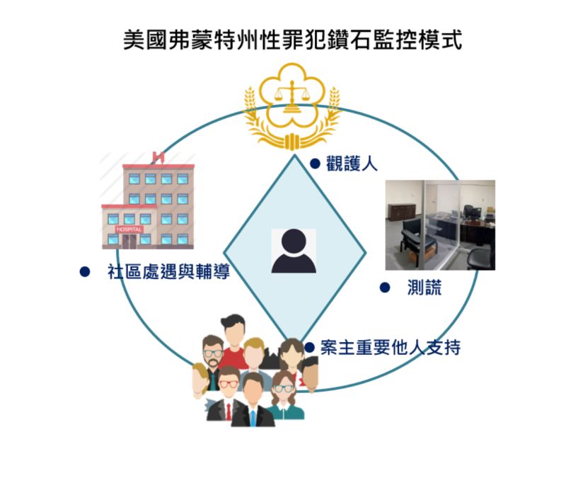 ▲美國弗蒙特州「性罪犯鑽石監控模式」(圖/士檢提供)