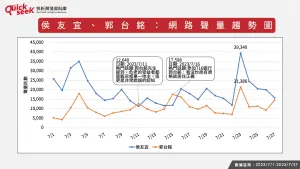 ▲侯友誼、郭台銘：網路聲量趨勢圖。（圖／QuickseeK提供）