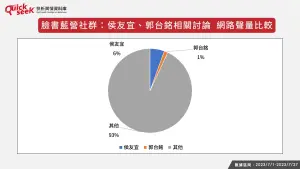 ▲臉書藍營社群：侯友誼、郭台銘相關討論　網路聲量比較。（圖／QuickseeK提供）