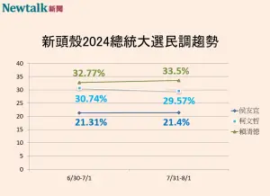 ▲2024總統大選，《Newtalk》8月最新民調。（圖／Newtalk新頭殼）