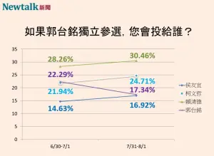 ▲若郭台銘獨立參選「四腳督」民調結果。（圖／Newtalk新頭殼）