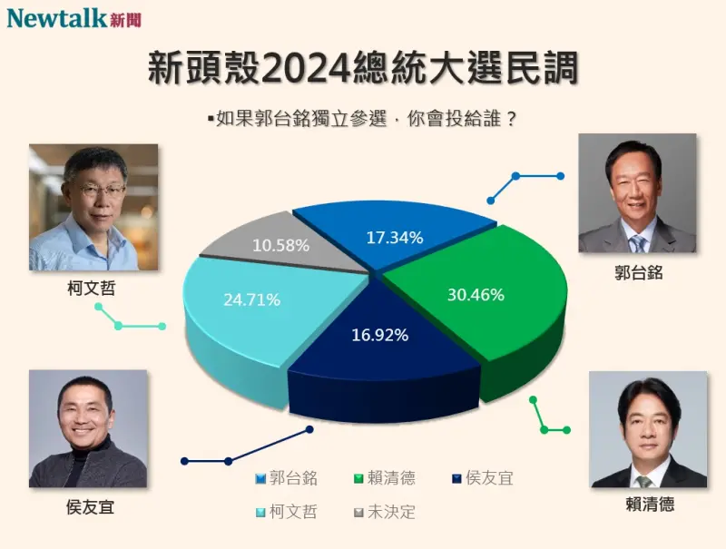 ▲若郭台銘獨立參選「四腳督」民調結果。（圖／Newtalk新頭殼）