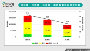 ▲台灣政黨網路聲量趨勢。（圖／TPOC台灣議題研究中提供）