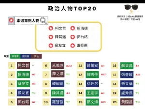 ▲本週政治人物重點前20名。（圖／SOLA大數據團隊）