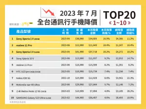 ▲2023年7月全台通訊行手機降價TOP1-10。（圖／官方提供）