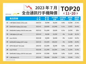 ▲2023年7月全台通訊行手機降價TOP11-20。（圖／官方提供）