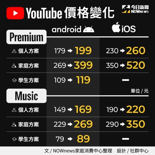 ▲YouTube Premium價格調整一次看。（圖／NOWnews社群中心）