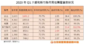 ▲2023年Q1六都和新竹縣市男性購屋貸款狀況。（示意圖／台灣房屋提供）