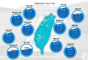 ▲卡努颱風外圍環流帶來降雨，曾文水庫蓄水百分比增至52.09％，躍升回全國最大蓄水量。（圖／經濟部水利署）