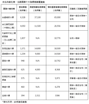 ▲台北市敦化南北路兩側十大指標商辦重建案。（圖／安信建經提供）