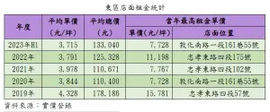 ▲東區店面租金統計。（圖／住商提供）