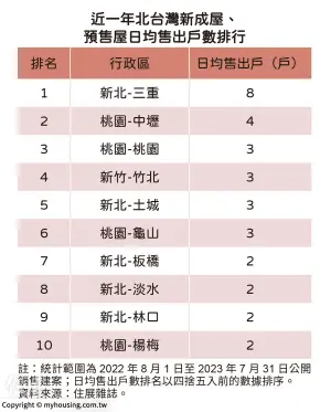 ▲北台灣近年新成屋、預售屋單日銷售排行榜。（圖／住展雜誌提供）