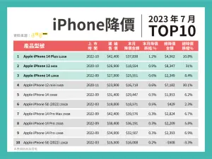 ▲《SOGI 手機王》統計全台逾 300 家合作通訊行於 2023 年 7 月期間所刊登的手機價格資訊，彙整出 iPhone 降價排行 TOP10。（圖／官方提供）