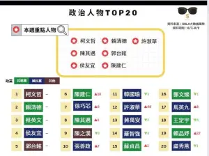 ▲本周政治人物TOP20排行榜。（圖／Sola大數據團隊提供）