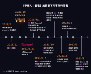 ▲國產遊戲《守夜人:長夜》,日前無預警在Steam下架停止販售,開發團隊「玻璃心工作室」發聲明痛批是發行商「Neon Doctrine」自我審查,因為「中國因素」將遊戲下架。(圖/翻攝自Vigil: The Longest Night 守夜人:長夜臉書) ▲國產遊戲《守夜人:長夜》,日前無預警在Steam下架停止販售,開發團隊「玻璃心工作室」發聲明痛批是發行商「Neon Doctrine」自我審查,因為「中國因素」將遊戲下架。(圖/翻攝自Vigil: The Longest Night 守夜人:長夜臉書)