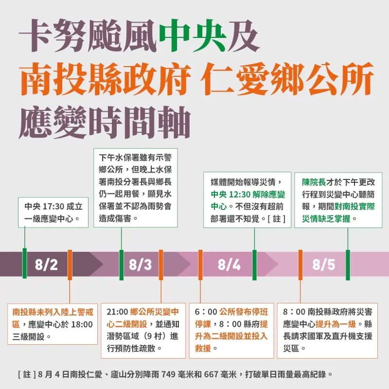 ▲南投縣政府以圖卡說明救災過程，指中央解除應變中心，就是在大雨下來的4日中午12點半。（圖／南投縣政府提供，2023.08.12）