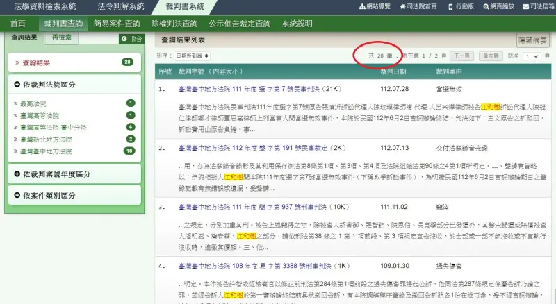 ▲透過司法院裁判書查詢江和樹,光是一般民刑事案件就有28筆。(圖/翻攝裁判書查詢,2023.08.14)