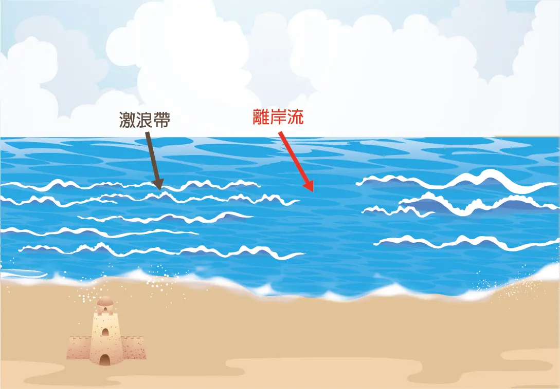▲當兩邊都有浪有花，唯獨中間一塊區塊沒有白色浪花，且顏色也較周邊海水較深的的區域，就是離岸流。（圖／中央氣象局數位科普網）