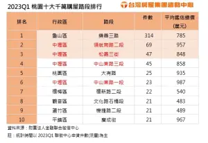 ▲2023Q1桃園10大千萬購屋路段排行中，有4路段都出現在中壢。（圖／台灣房屋集團趨勢中心提供）