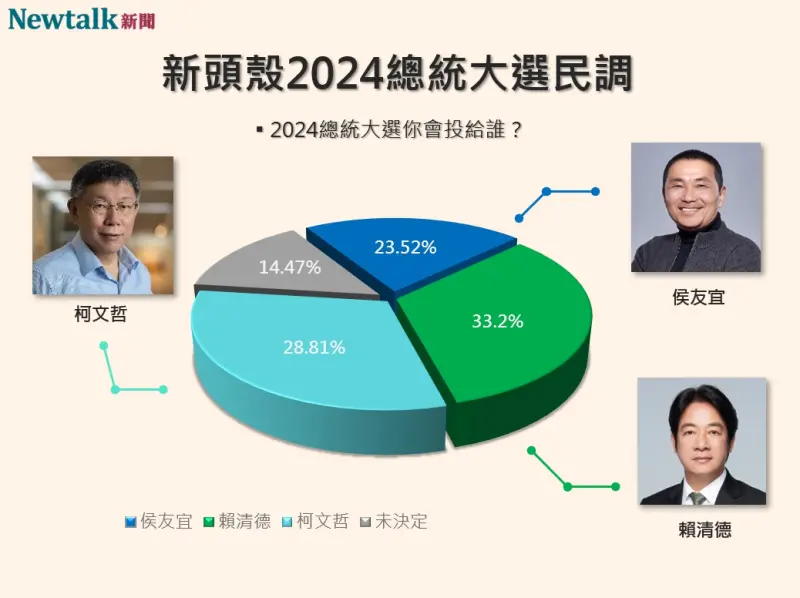 ▲2024總統大選，藍綠白三方候選人民調支持度。（圖／Newtalk新頭殼）