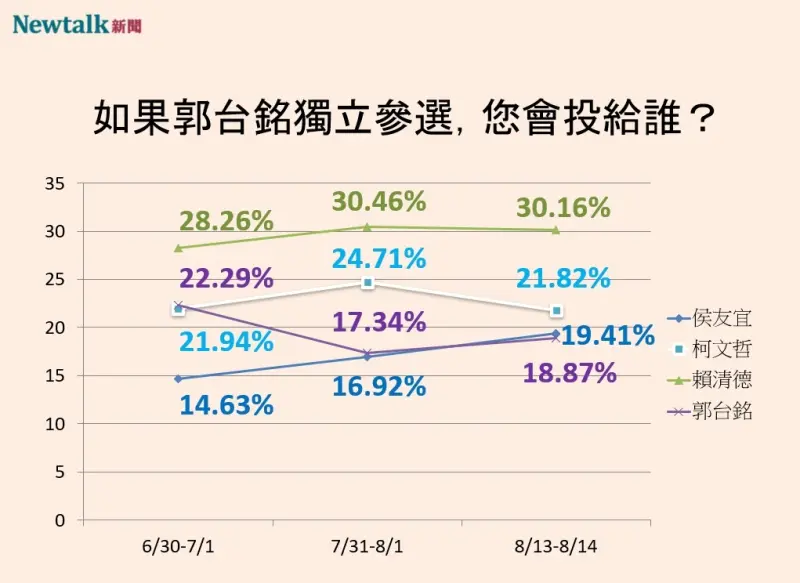 ▲2024四腳督，郭台銘支持度敬末陪坐。（圖／Newtalk新頭殼）