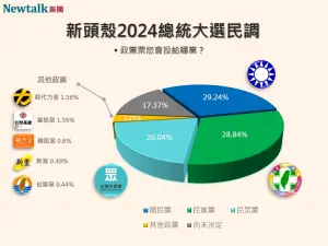 ▲2024選舉政黨票民調。（圖／Newtalk新頭殼）