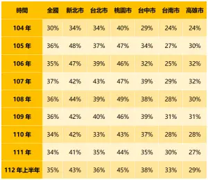 ▲夫妻贈與佔比變化。（資料來源／內政部統計網站）